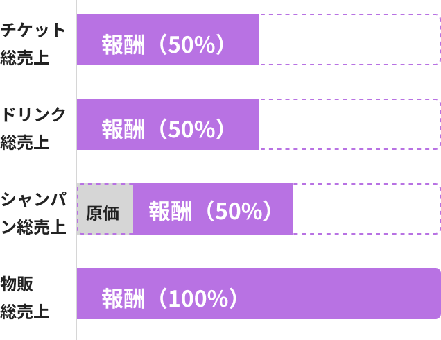 報酬の内訳グラフイメージ